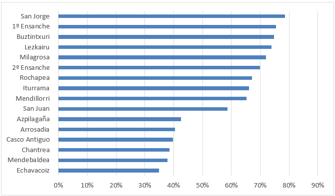 Barrios preferidos para vivir en Pamplona 2025
